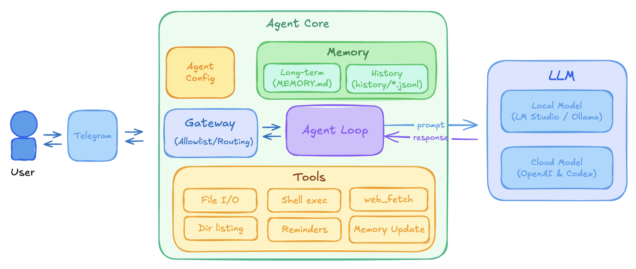 Atombot architecture overview
